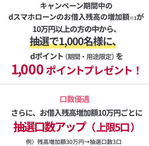 キャンペーン期間中のdスマホローンのお借入残高の増加額※1が10万円以上の方の中から、抽選で1,000名様に、dポイント（期間・用途限定）1,000ポイントプレゼント！口数優遇さらに、お借入残高増加額10万円ごとに抽選口数アップ（ 上限5口 ）例）残高増加額30万円→抽選口数3口
