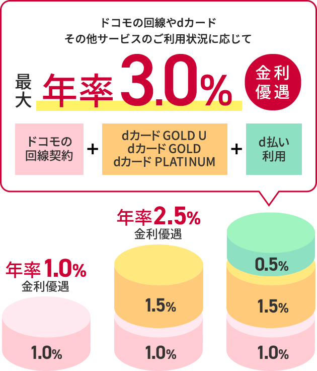 最大年率3.0% 金利優遇
