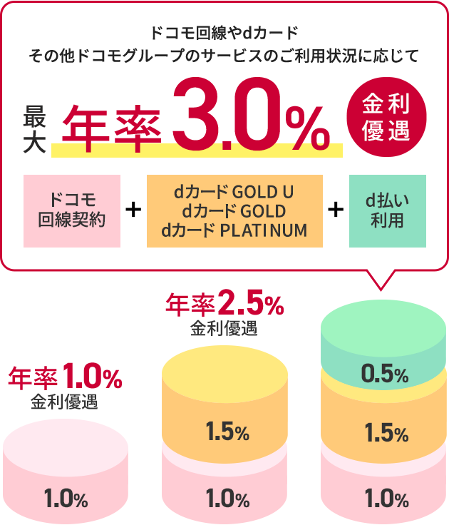 最大年率3.0% 金利優遇