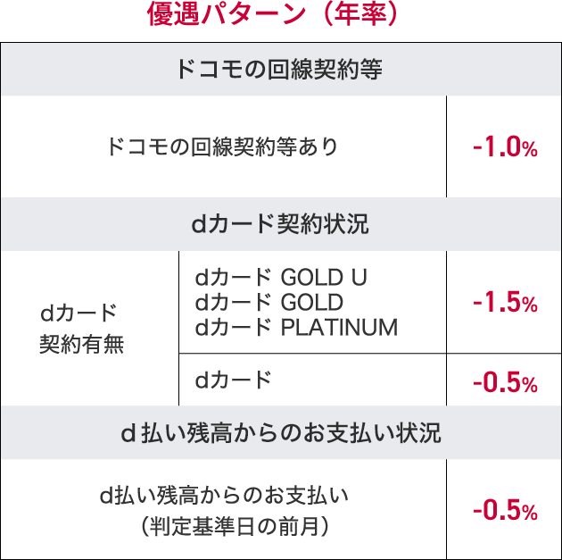 優遇パターン（年率）