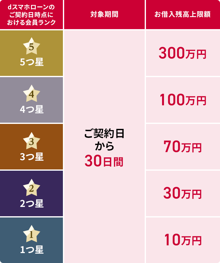 dスマホローンのご契約日時点における会員ランク