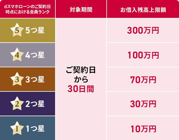 会員ランク表